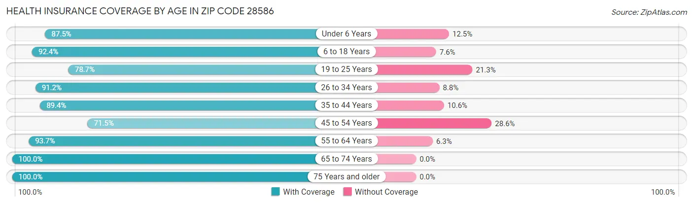 Health Insurance Coverage by Age in Zip Code 28586