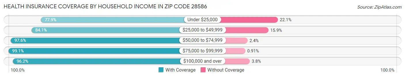 Health Insurance Coverage by Household Income in Zip Code 28586