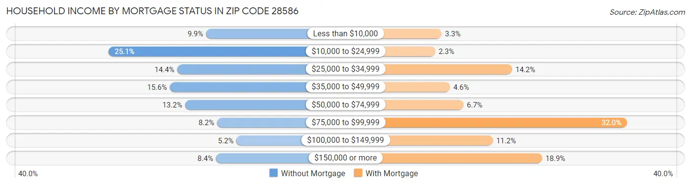 Household Income by Mortgage Status in Zip Code 28586