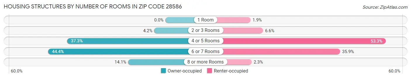 Housing Structures by Number of Rooms in Zip Code 28586