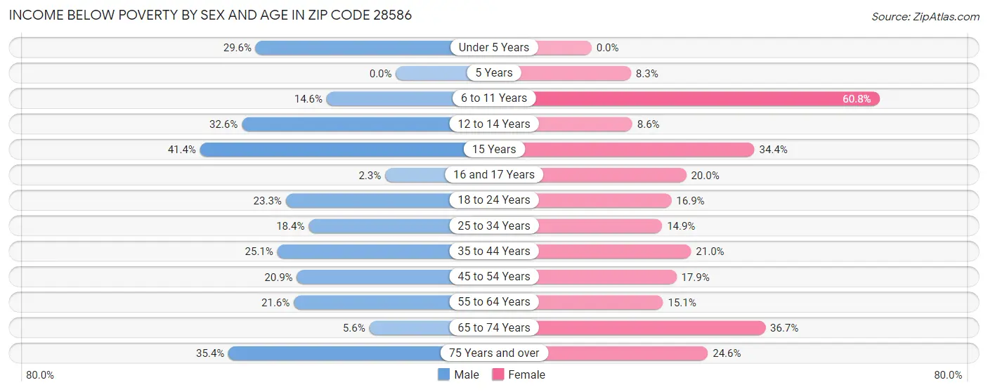 Income Below Poverty by Sex and Age in Zip Code 28586