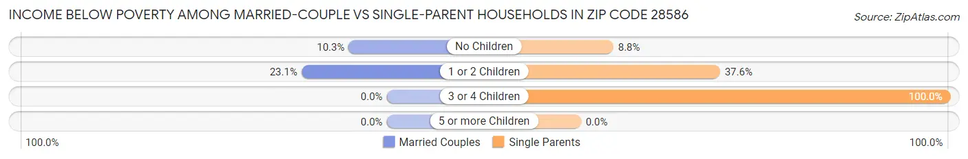 Income Below Poverty Among Married-Couple vs Single-Parent Households in Zip Code 28586