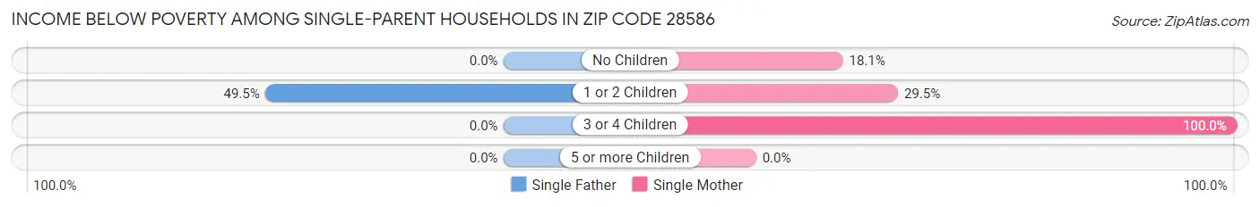 Income Below Poverty Among Single-Parent Households in Zip Code 28586