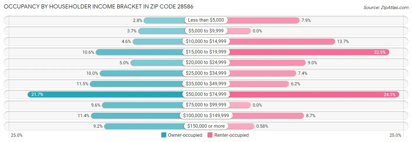 Occupancy by Householder Income Bracket in Zip Code 28586