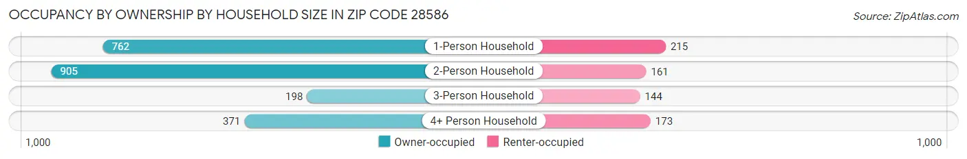Occupancy by Ownership by Household Size in Zip Code 28586
