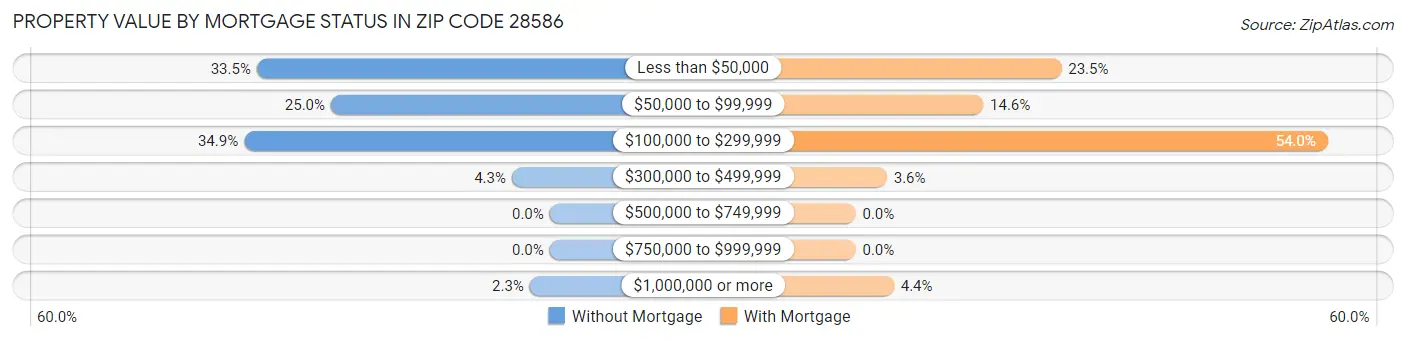 Property Value by Mortgage Status in Zip Code 28586