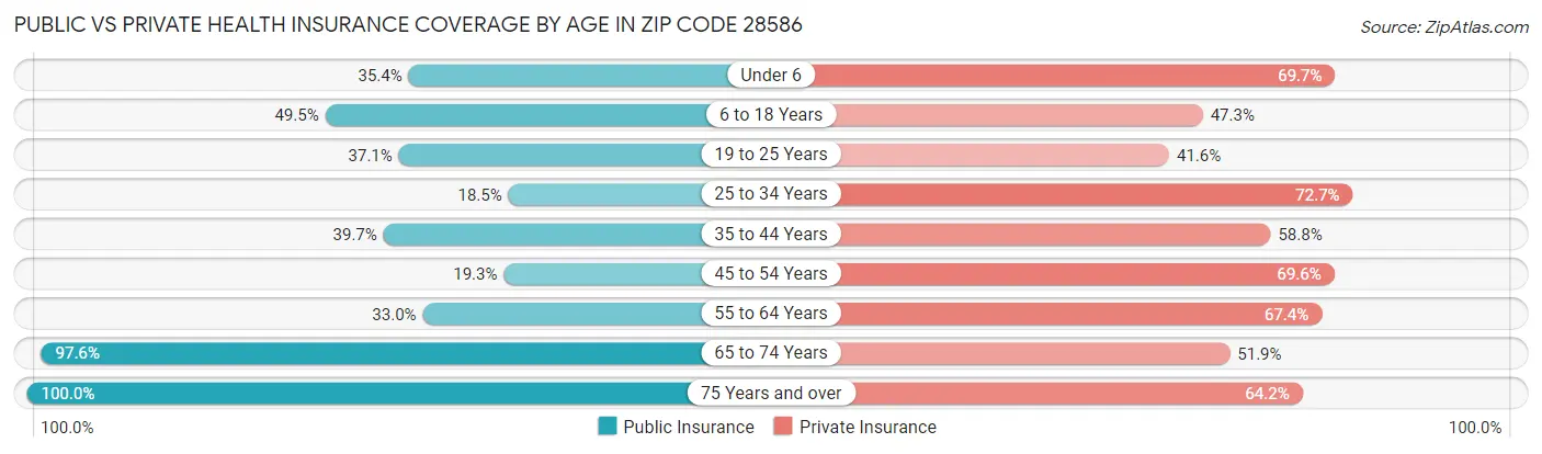 Public vs Private Health Insurance Coverage by Age in Zip Code 28586