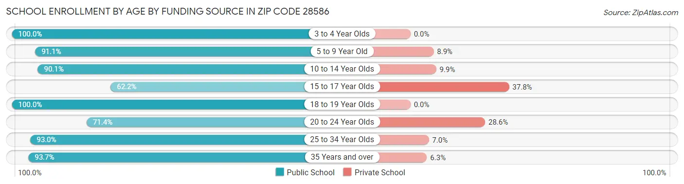 School Enrollment by Age by Funding Source in Zip Code 28586