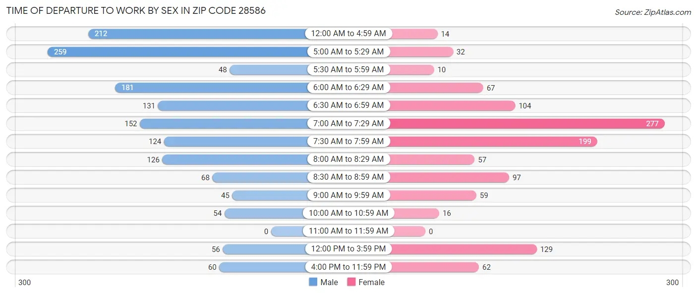 Time of Departure to Work by Sex in Zip Code 28586