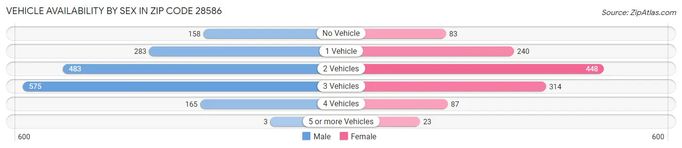 Vehicle Availability by Sex in Zip Code 28586