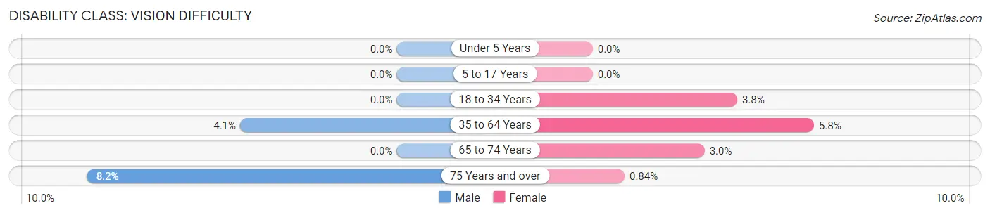 Disability in Zip Code 28586: <span>Vision Difficulty</span>