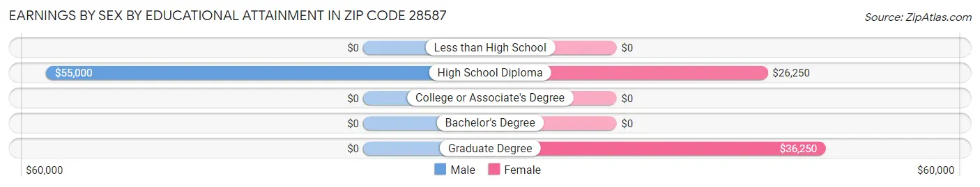Earnings by Sex by Educational Attainment in Zip Code 28587
