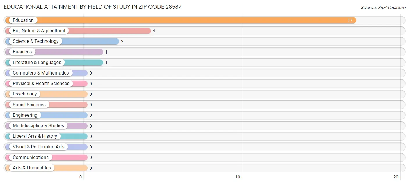 Educational Attainment by Field of Study in Zip Code 28587