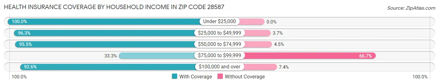 Health Insurance Coverage by Household Income in Zip Code 28587