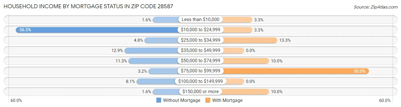 Household Income by Mortgage Status in Zip Code 28587