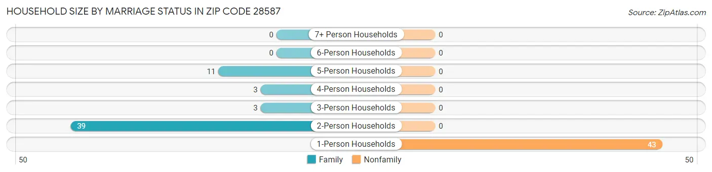 Household Size by Marriage Status in Zip Code 28587