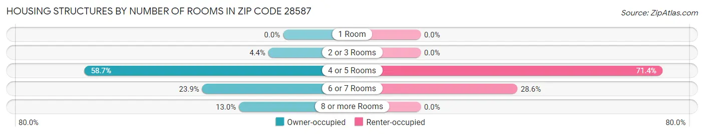 Housing Structures by Number of Rooms in Zip Code 28587