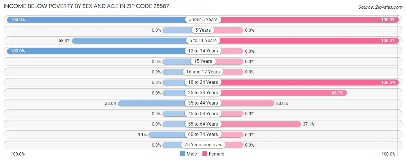 Income Below Poverty by Sex and Age in Zip Code 28587