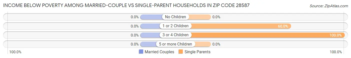 Income Below Poverty Among Married-Couple vs Single-Parent Households in Zip Code 28587