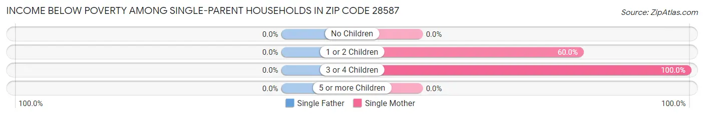 Income Below Poverty Among Single-Parent Households in Zip Code 28587