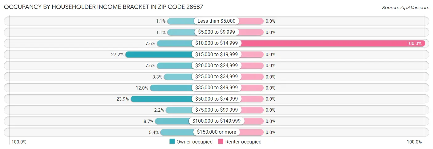Occupancy by Householder Income Bracket in Zip Code 28587