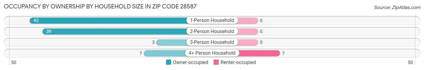 Occupancy by Ownership by Household Size in Zip Code 28587