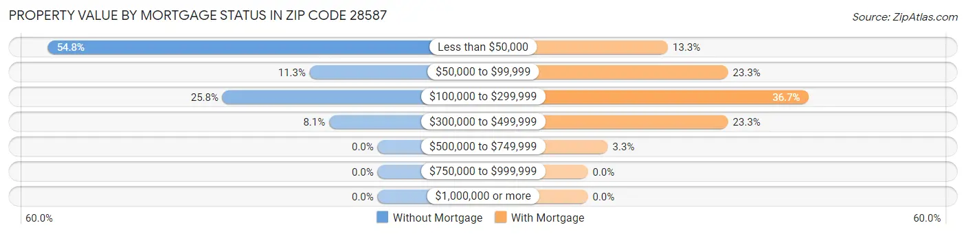 Property Value by Mortgage Status in Zip Code 28587
