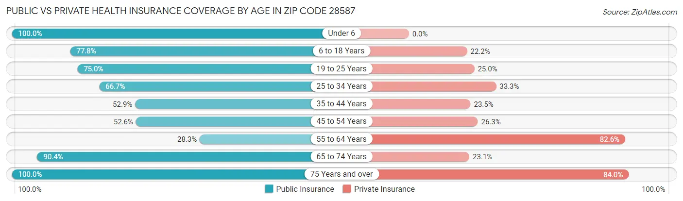 Public vs Private Health Insurance Coverage by Age in Zip Code 28587