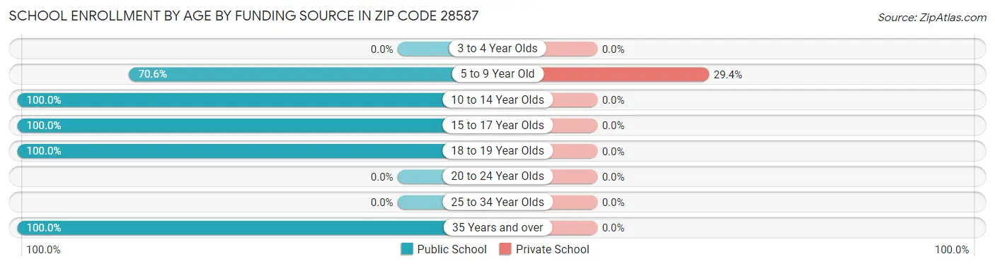 School Enrollment by Age by Funding Source in Zip Code 28587