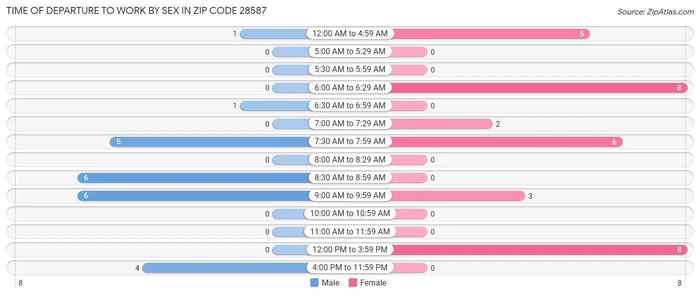 Time of Departure to Work by Sex in Zip Code 28587