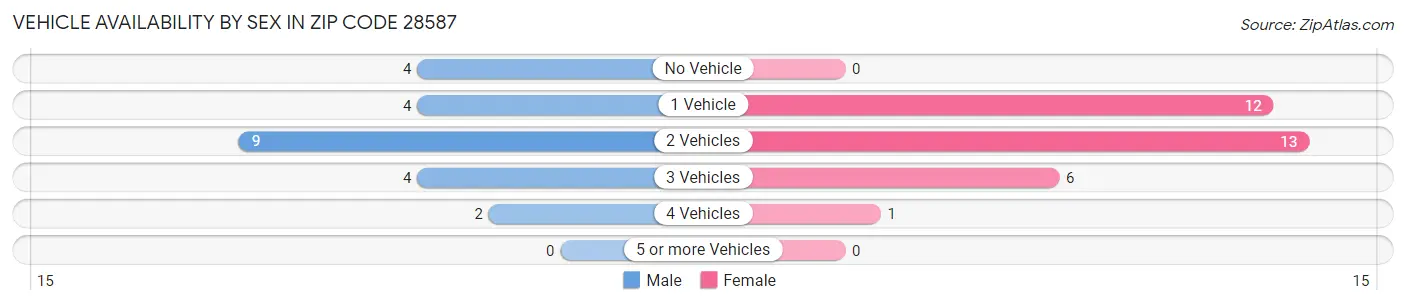 Vehicle Availability by Sex in Zip Code 28587