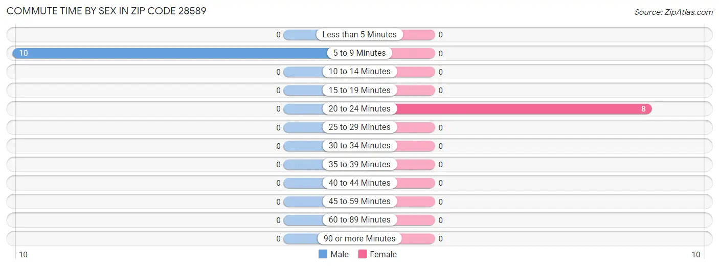 Commute Time by Sex in Zip Code 28589