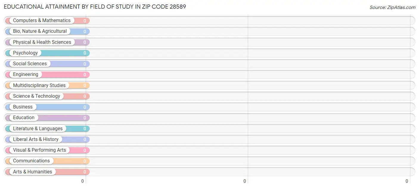 Educational Attainment by Field of Study in Zip Code 28589