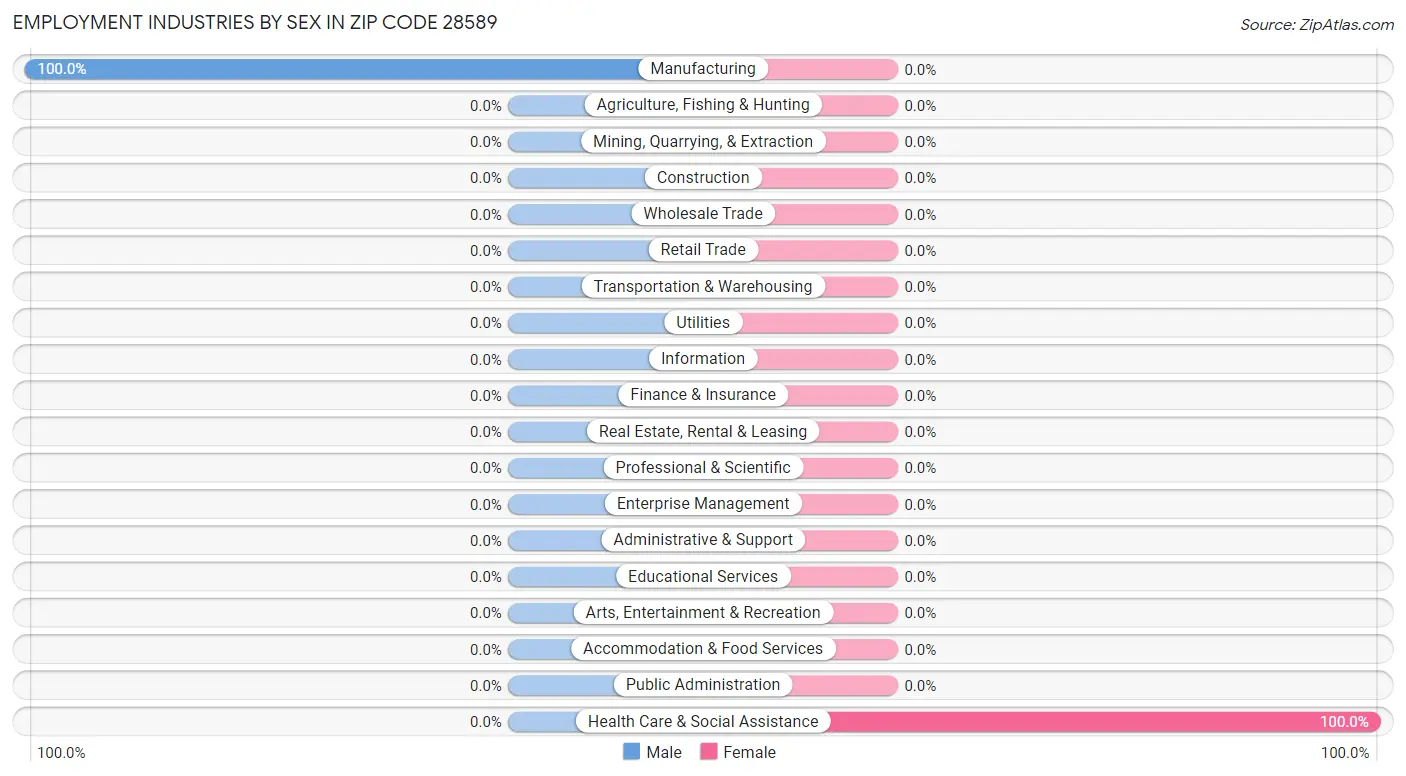 Employment Industries by Sex in Zip Code 28589