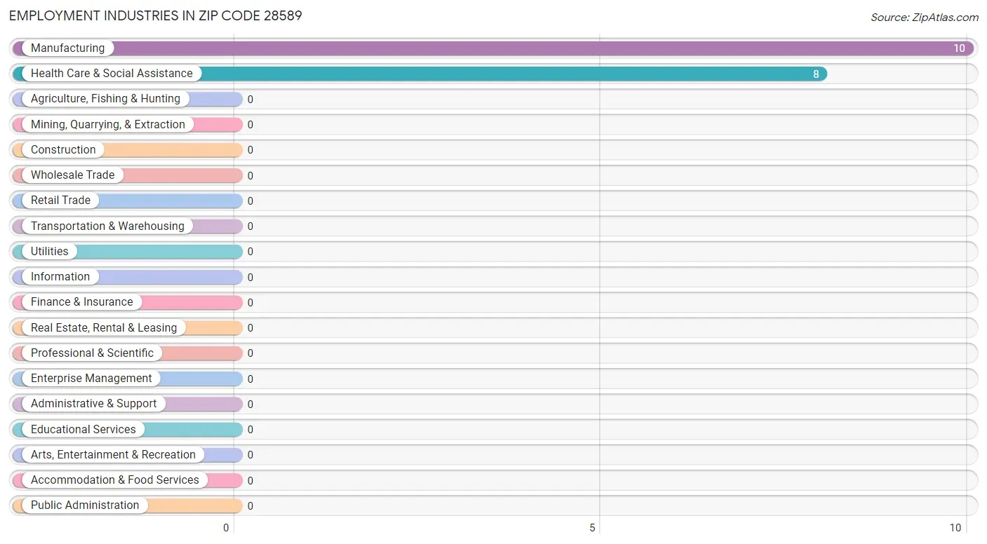 Employment Industries in Zip Code 28589