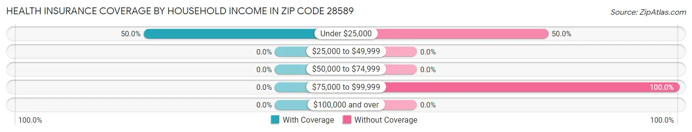 Health Insurance Coverage by Household Income in Zip Code 28589