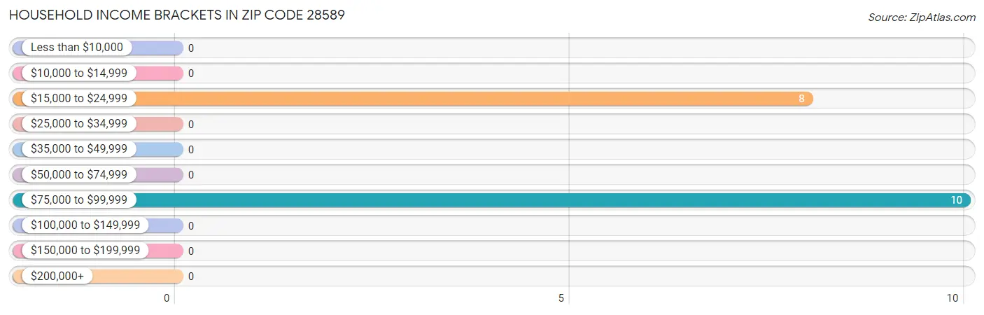 Household Income Brackets in Zip Code 28589