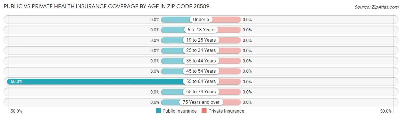 Public vs Private Health Insurance Coverage by Age in Zip Code 28589