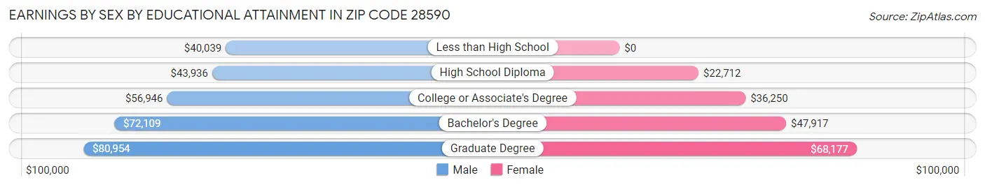 Earnings by Sex by Educational Attainment in Zip Code 28590