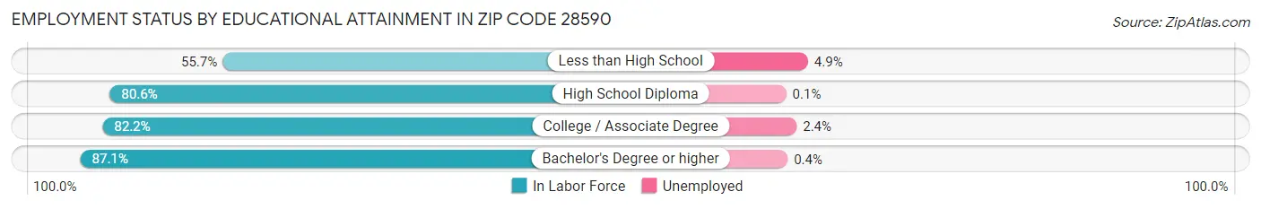 Employment Status by Educational Attainment in Zip Code 28590