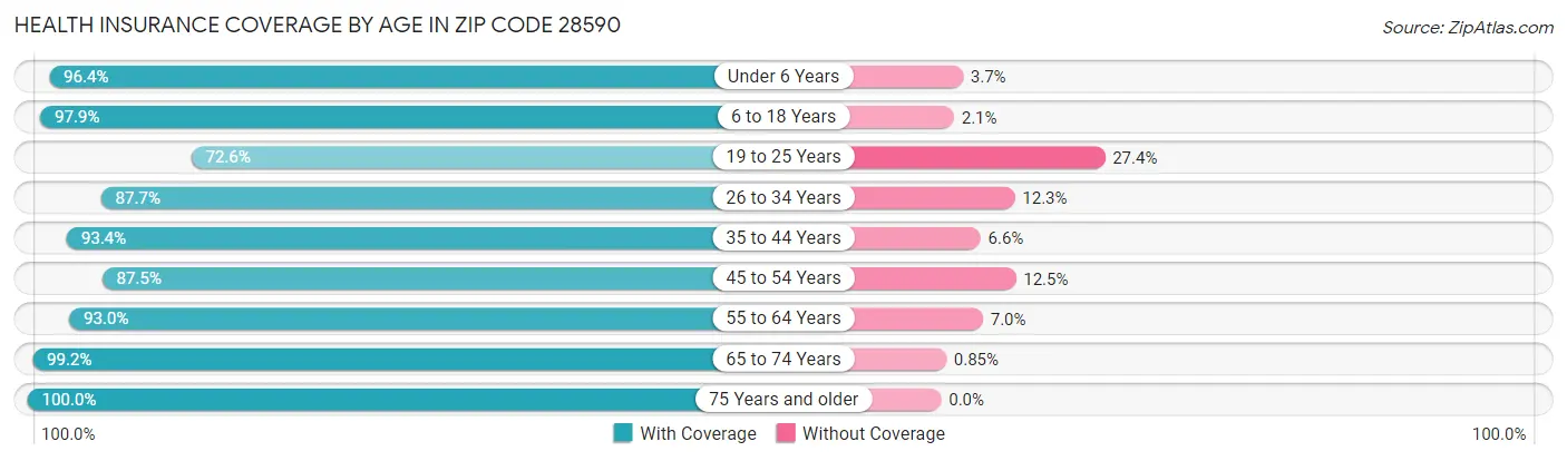 Health Insurance Coverage by Age in Zip Code 28590