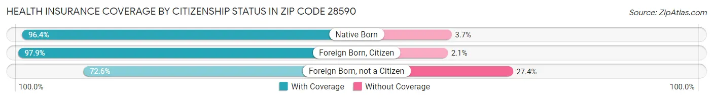 Health Insurance Coverage by Citizenship Status in Zip Code 28590