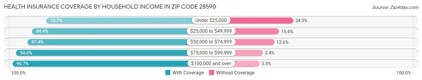 Health Insurance Coverage by Household Income in Zip Code 28590