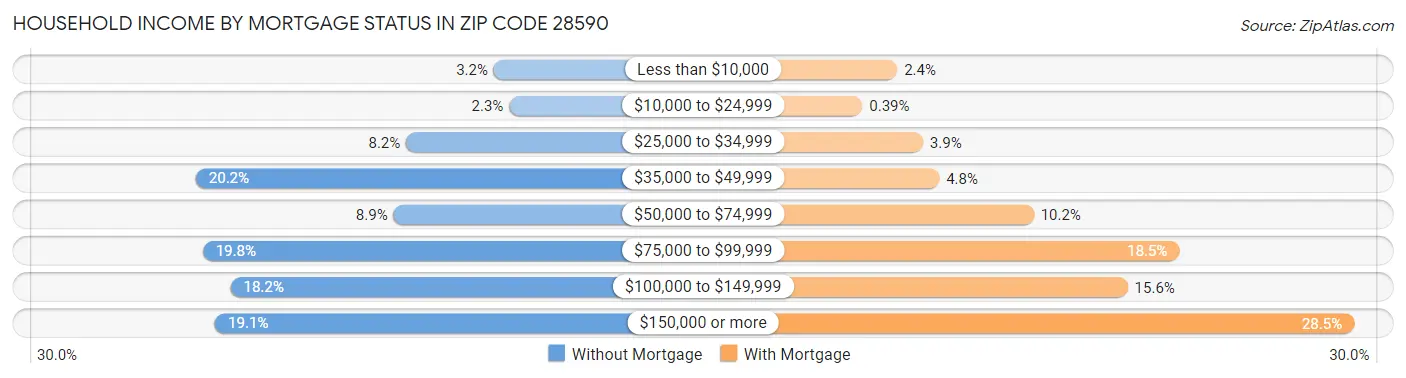 Household Income by Mortgage Status in Zip Code 28590