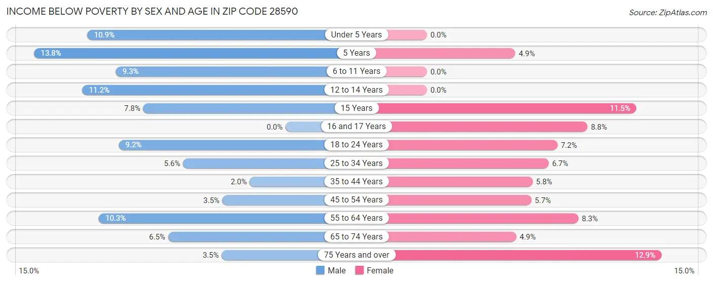 Income Below Poverty by Sex and Age in Zip Code 28590
