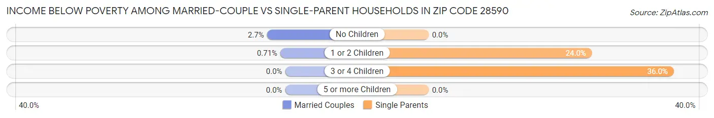 Income Below Poverty Among Married-Couple vs Single-Parent Households in Zip Code 28590