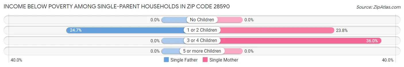 Income Below Poverty Among Single-Parent Households in Zip Code 28590
