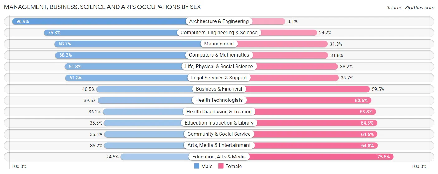 Management, Business, Science and Arts Occupations by Sex in Zip Code 28590
