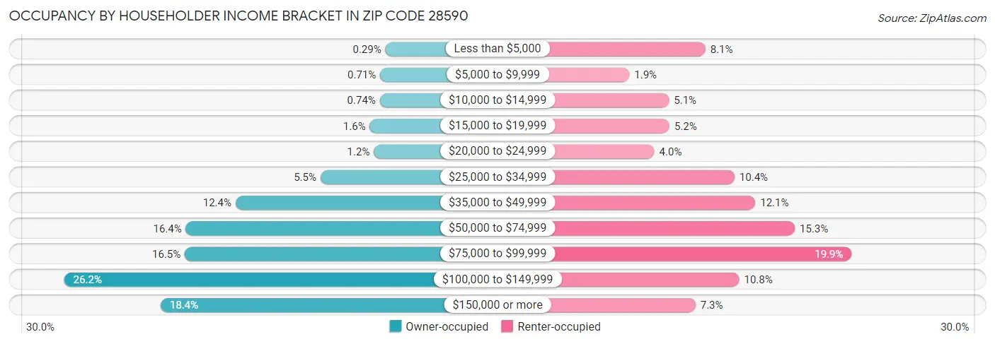 Occupancy by Householder Income Bracket in Zip Code 28590