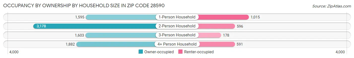 Occupancy by Ownership by Household Size in Zip Code 28590